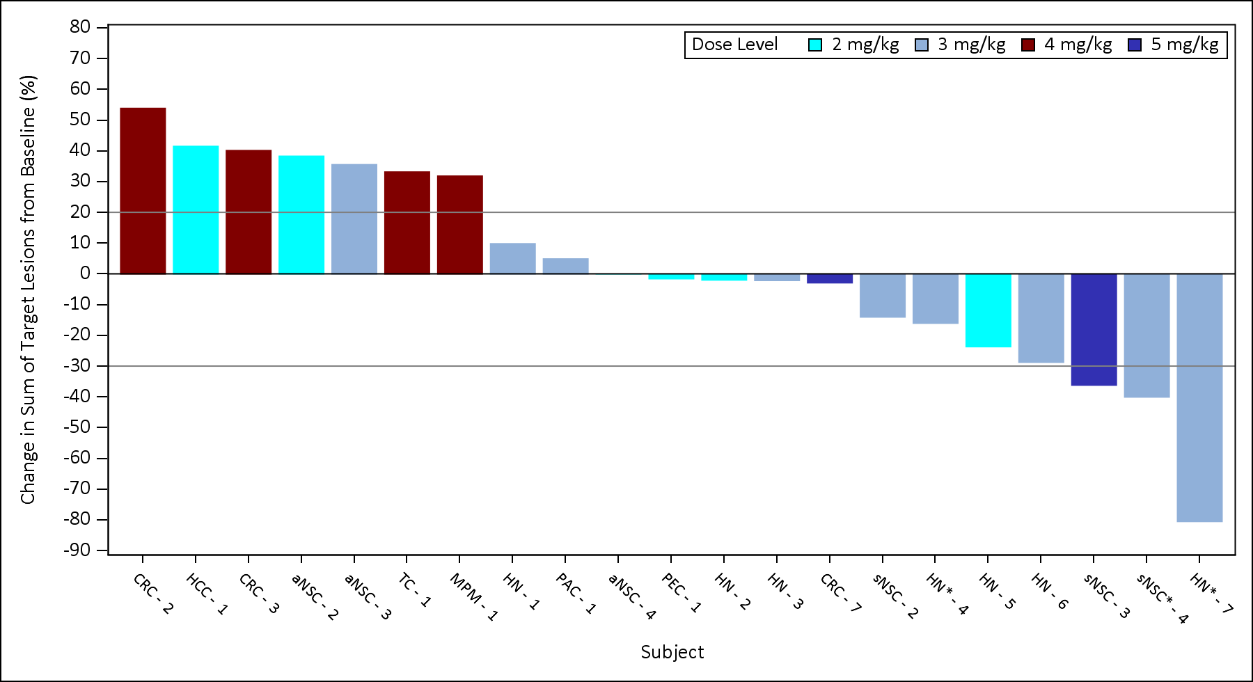 Figure 2: CX-2029 Waterfall Plot: Phase 1 Dose Escalation Study (2-5 mg/kg)